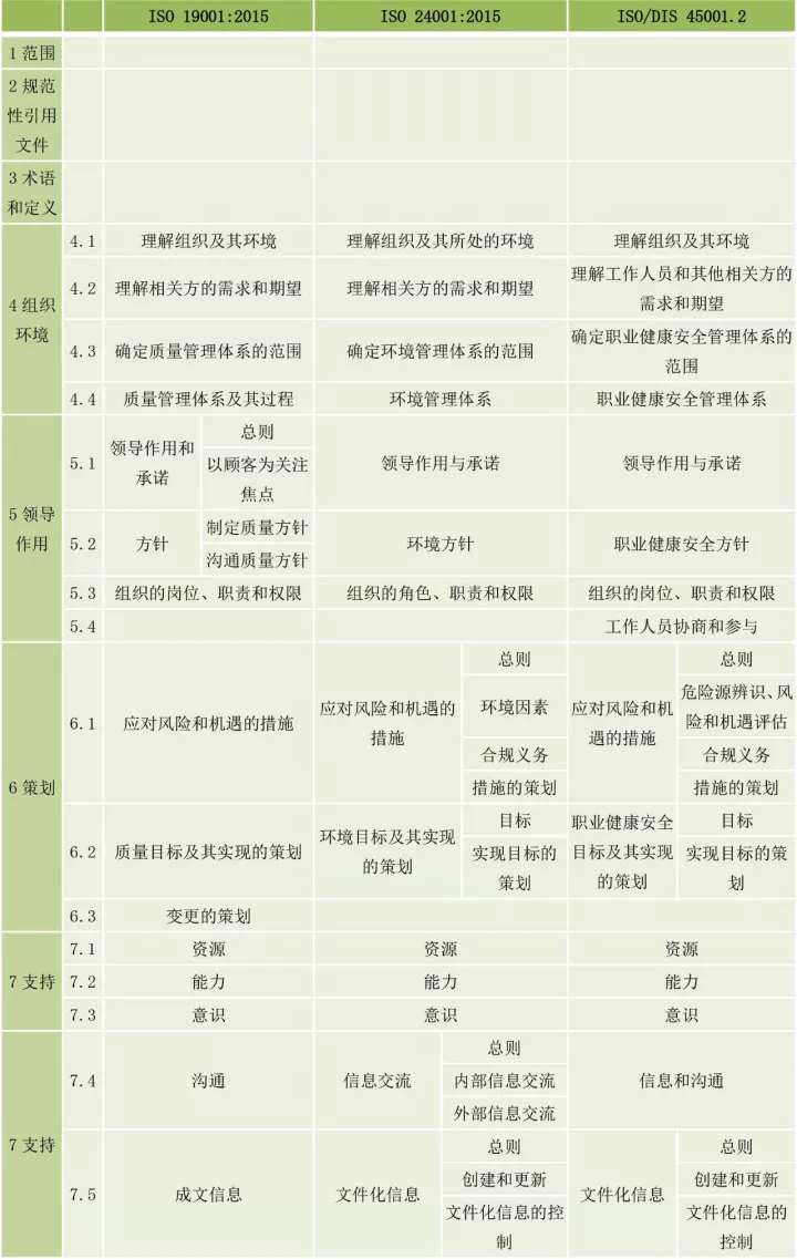 ISO9001、ISO14001、ISO45001框架整合