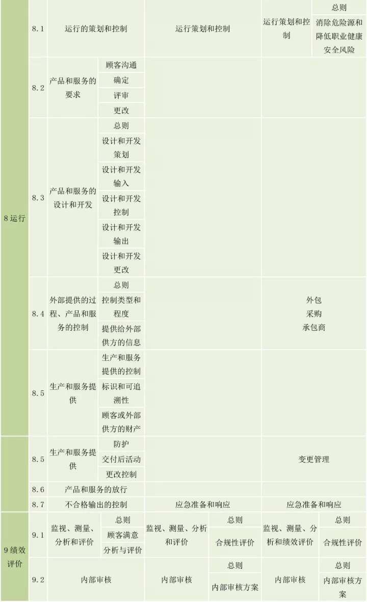 ISO9001、ISO14001、ISO45001框架整合