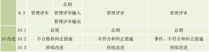 ISO9001、ISO14001、ISO45001框架整合